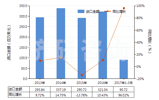 2013-2017年3月中國(guó)其他中式成藥(HS30049059)進(jìn)口總額及增速統(tǒng)計(jì)
